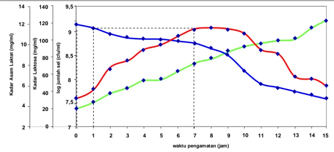 Gambar 1.  Grafik  Hubungan  antara  Log  Jumlah  Bakteri,  Kadar  Laktosa,  Kadar  Asam  Laktat  dengan  Waktu  Pengamatan  pada  Pembuatan  Yoghurt  Kontrol 