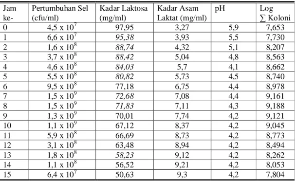 Tabel 6.  Hasil  Analisis  Jumlah  Sel  (cfu/ml),  Kadar  Laktosa  (mg/ml),  Kadar  Asam Laktat (mg/ml), dan pH selama Pembuatan Yoghurt Putih  Jam  ke-  Pertumbuhan Sel (cfu/ml)  Kadar Laktosa (mg/ml)  Kadar Asam  Laktat (mg/ml)  pH  Log   ∑ Koloni  0  4,