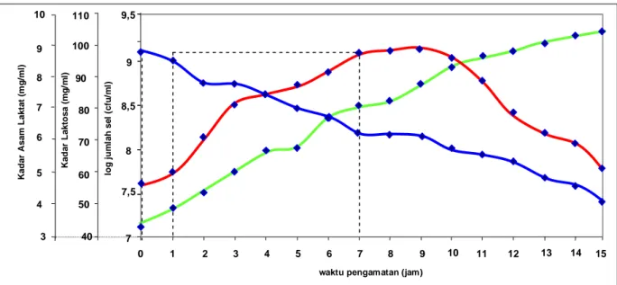 Gambar 2.  Grafik  Hubungan  antara  Log  Jumlah Sel,  Kadar Laktosa,  Kadar  Asam  Laktat dengan Waktu Pengamatan pada Pembuatan Yoghurt Putih 