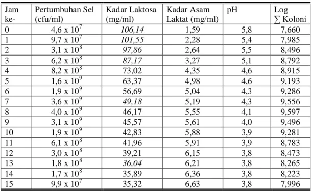 Tabel 7.  Hasil  Analisis  Jumlah  Sel  (cfu/ml),  Kadar  Laktosa  (mg/ml),  Kadar  Asam Laktat (mg/ml), dan pH selama Pembuatan Yoghurt Ungu  Jam  ke-  Pertumbuhan Sel (cfu/ml)  Kadar Laktosa (mg/ml)  Kadar Asam  Laktat (mg/ml)  pH  Log   ∑ Koloni  0  4,6
