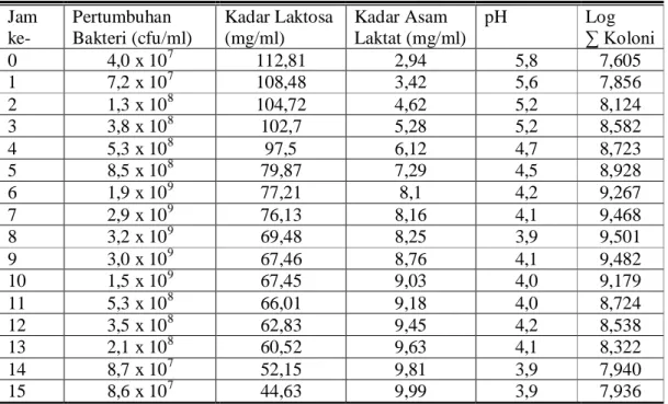 Tabel 8.  Hasil  Analisis  Jumlah  Sel  (cfu/ml),  Kadar  Laktosa  (mg/ml),  Kadar  Asam Laktat (mg/ml), dan pH selama Pembuatan Yoghurt Orange  Jam  ke-  Pertumbuhan  Bakteri (cfu/ml)  Kadar Laktosa (mg/ml)  Kadar Asam  Laktat (mg/ml)  pH  Log   ∑ Koloni 