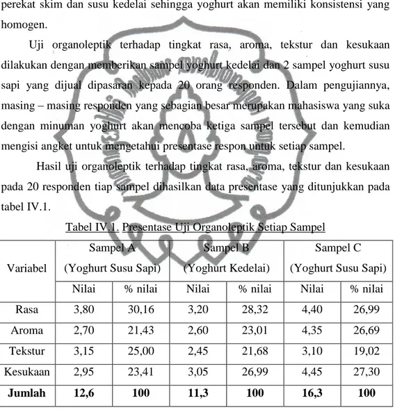 Tabel IV.1. Presentase Uji Organoleptik Setiap Sampel 
