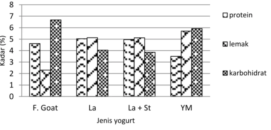 Gambar 1. Karakter susu yang difermentasi BAL. (La = L. acidophilus, St = S. thermophilus, YM = Yogurt mix) 