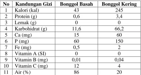 Tabel 1. Kandungan Gizi dalam Bonggol Pisang per 100 gram No Kandungan Gizi Bonggol Basah Bonggol Kering
