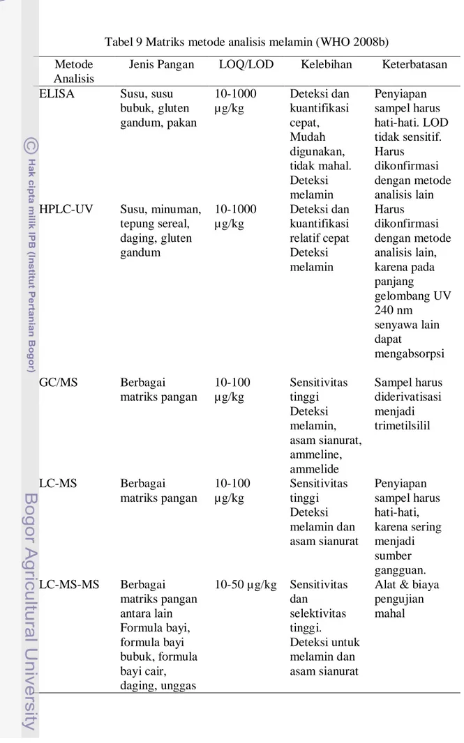 Tabel 9 Matriks metode analisis melamin (WHO 2008b)  Metode 