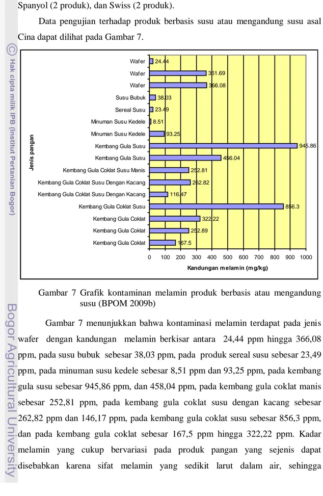 Gambar  7  Grafik kontaminan melamin produk berbasis atau mengandung  susu (BPOM 2009b) 