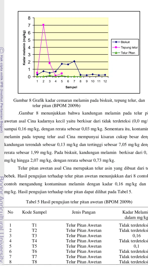 Gambar 8 Grafik kadar cemaran melamin pada biskuit, tepung telur, dan    telur pitan (BPOM 2009b) 