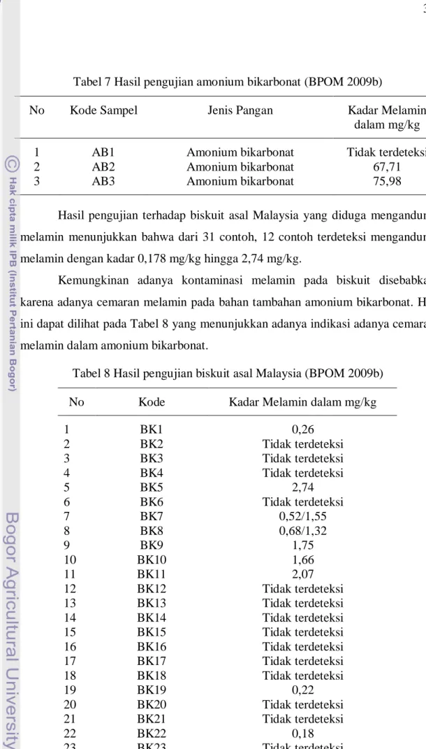 Tabel 7 Hasil pengujian amonium bikarbonat (BPOM 2009b) 