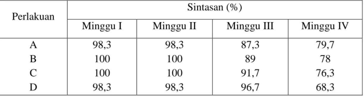 Tabel 2. Sintasan Udang Vanamei Selama 35 Hari Percobaan. 