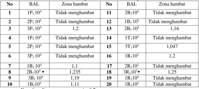 Tabel 1. Diameter zona hambat BAL dari peda dan bekasam terhadap Eschericia coli 