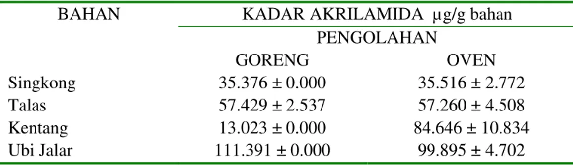 Tabel 1. Hasil Analisis Akrilamida Kudapan dari Umbi-Umbian  dengan Penggorengan dan Pengovenan 