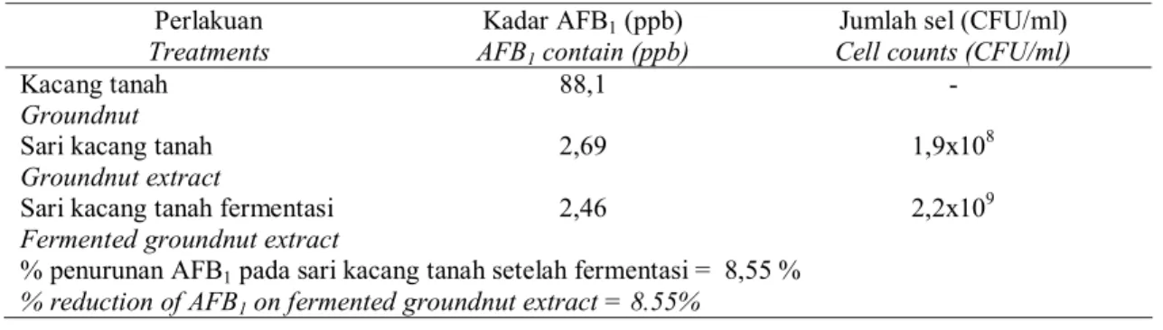 Tabel  4.  Hasil  uji  ELISA  pada  kacang  tanah  dan  produknya  (n=2  kali) Tabel  4
