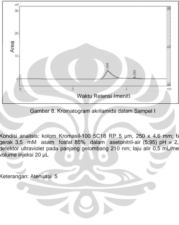 Gambar 8. Kromatogram akrilamida dalam Sampel I