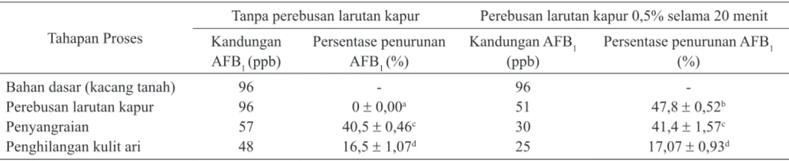 Tabel 2.  Persentase penurunan AFB 1  setiap tahapan yang dapat menurunkan cemaran AFB 1  pada pembuatan enting­enting