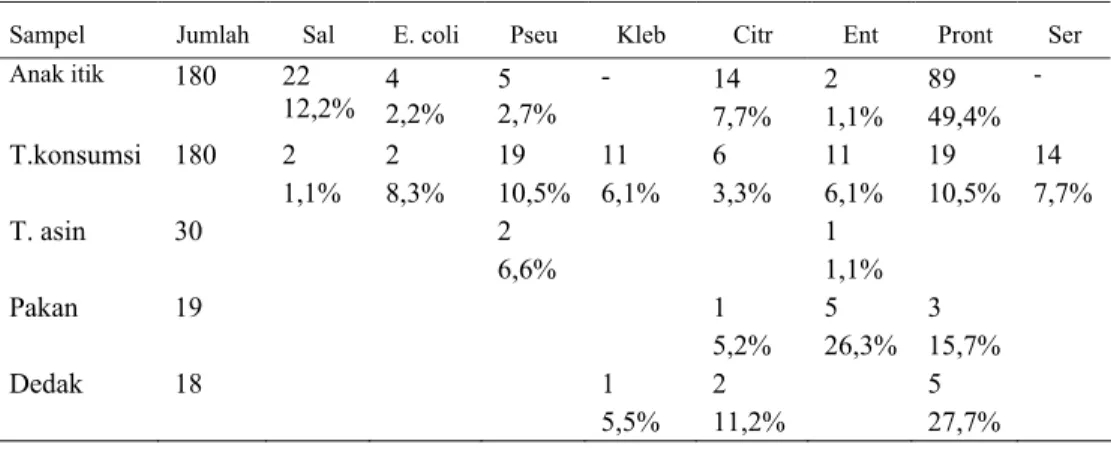 Tabel 1. Bakteri yang diisolasi dari sampel produk itik Alabio dan sampel pakan yang diperoleh dari pasar  Alabio, Kab HSU, Kalimantan Selatan (I STIANA  dan S URYANA , 1997) 