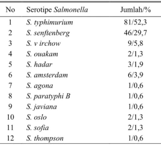 Tabel 3.  Persentase serotiping sebagian isolat  Salmonella pada telur itik Alabio 