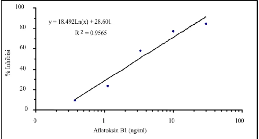 Gambar 2. Tampilan kurva kalibrasi analisis aflatoksin dengan ELISA kit Aflavet 