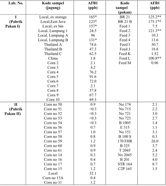 Tabel 3. Kadar  AFB1 pada sampel jagung dan pakan dari pabrik pakan dan dianalisa di  laboratorium tersebut (metoda direct competitive ELISA , rapid assay) 