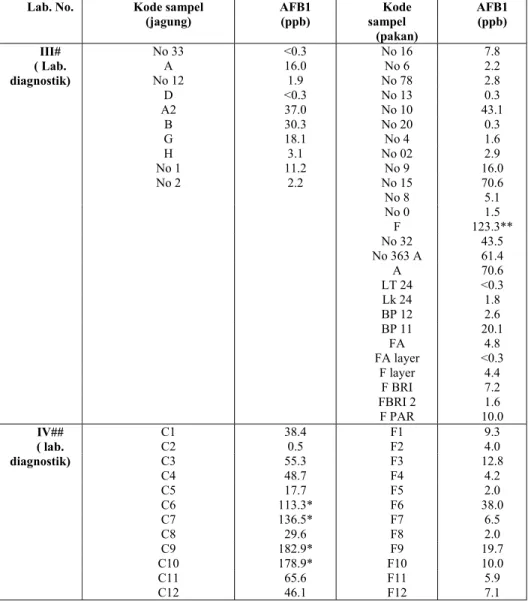 Tabel 4. Kadar  AFB1 pada sampel jagung dan pakan yang dianalisa pada kolaboratif laboratorium  (direct competitive ELISA, rapid assay) 