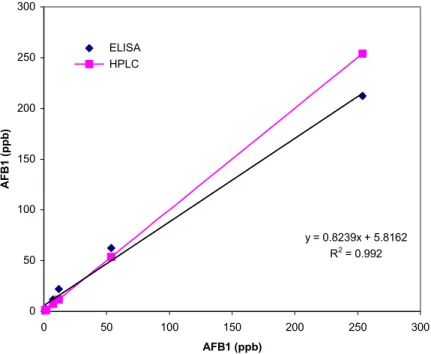 Gambar 10. Perbandingan hasil analisis AFB1 pada sampel jagung  dan pakan secara ELISA dan HPLC 