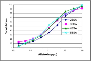 Gambar 2. Respon  antibodi AFB1-BSA  Balitvet pada  berbagai waktu  pengumpulan 