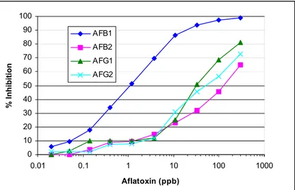 Tabel 1. Persentasi reaksi silang antibodi AFB1(5BSA)  Konsentrasi pada 50 % inhibisi 