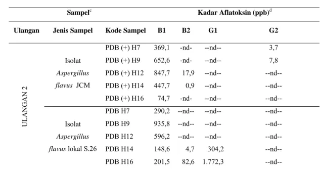 Tabel 11. Hasil uji HPLC a  kadar aflatoksin sampel ulangan 2 pada media PDB b
