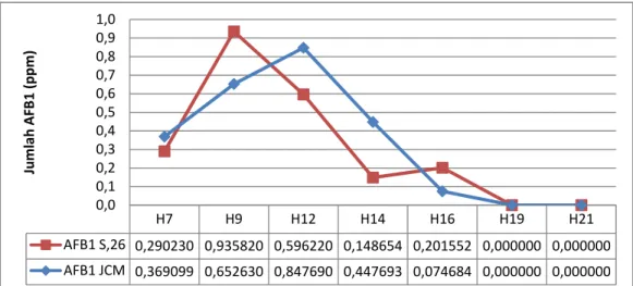Gambar 17. Kurva produksi aflatoksin B1  isolat S.26 dan JCM pada media PDB (pH  4,00 dan suhu inkubasi 25°C) dengan interval h7-h21