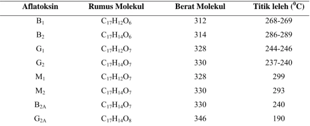 Tabel 1. Karakteristik Berbagai Jenis Aflatoksin a