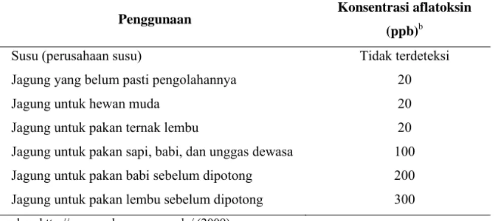 Tabel 3.  Konsentrasi aflatoksin maksimum untuk berbagai penggunaan a 