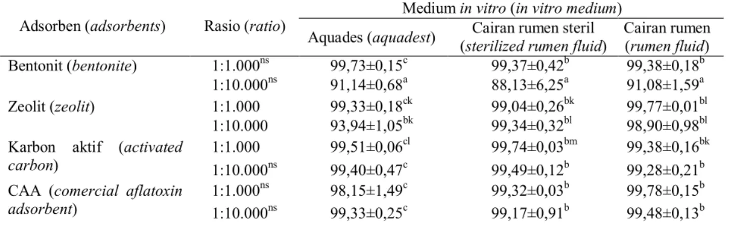 Tabel 2. Rerata stabilitas pengikatan AFB 1  pada medium in vitro, jenis adsorben serta rasio AFB 1  dan adsorben  yang berbeda (%) (aflatoxin B 1  binding stability of different adsorbents by different in vitro mediums and ratios 