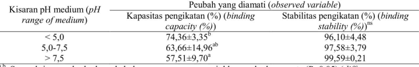 Tabel 3. Pengaruh pH terhadap kapasitas dan stabilitas bentonit dalam mengikat AFB 1  (the effect of pH of medium  on the binding capacity and stability of bentonit)