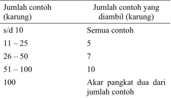 Tabel 1. Jumlah karung yang diambil sampel  Jumlah contoh 