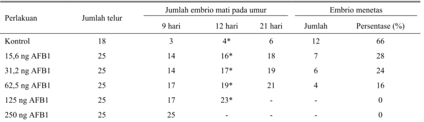 Tabel 2. Pengaruh perlakuan AFB1 terhadap kematian embrio dan daya tetas telur 