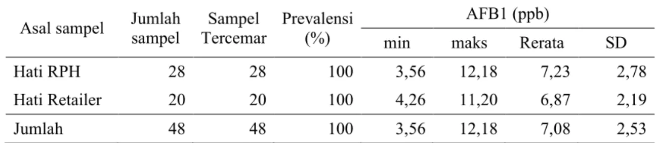 Tabel 2. Cemaran AFB1 dalam sampel hati itik Alabio 