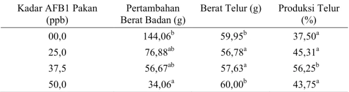 Tabel 4. Pertambahan berat badan dan produksi telur itik Alabio pada  penambahan aflatoksin dalam pakan 