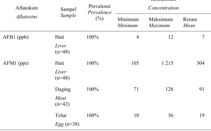 Tabel 2. Cemaran aflatoksin dalam produk itik Alabio   (Table 2. Aflatoxin residues in the products of Alabio duck) 
