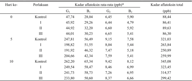 Tabel 1.  Kandungan rata-rata aflatoksin total pada pakan kontrol dan pakan perlakuan 