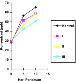 Gambar 1.  Grafik hubungan antara konsentrasi aflatoksin  B 1  dan hari perlakuan percobaan 