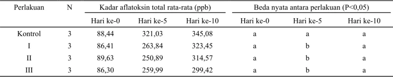 Tabel 3.  Uji statistik analisis varian antar perlakuan menurut lama masa inkubasi 