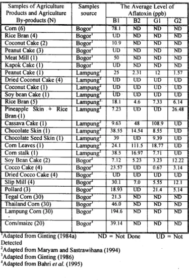 Table  6.  Level  of  Aflatoxin  In  Various  Agriculture  Products and By-products 