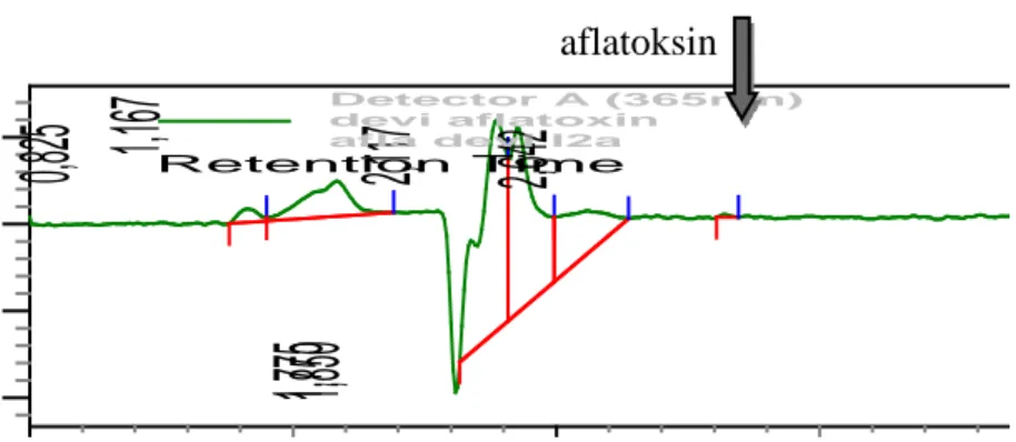 Gambar 6. Hasil pemeriksaan HPLC terhadap pakan. terlihat adanya aflatoksin. 