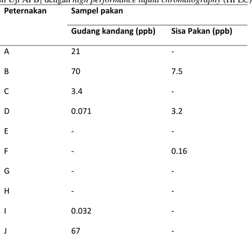 Tabel 2. Hasil Uji AFB 1  dengan high performance liquid chromatography (HPLC)  Peternakan  Sampel pakan 