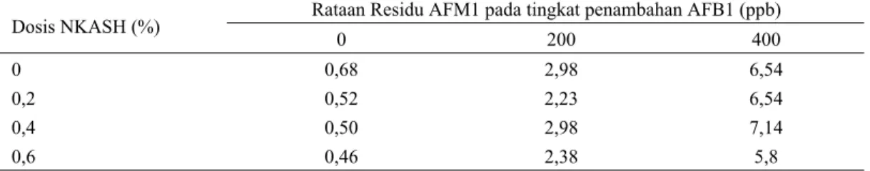 Tabel 2. Residu aflatoksin M1 dalam hati ayam yang mendapat perlakuan aflatoksin dan bahan pengikat  NKASH selama lima minggu 