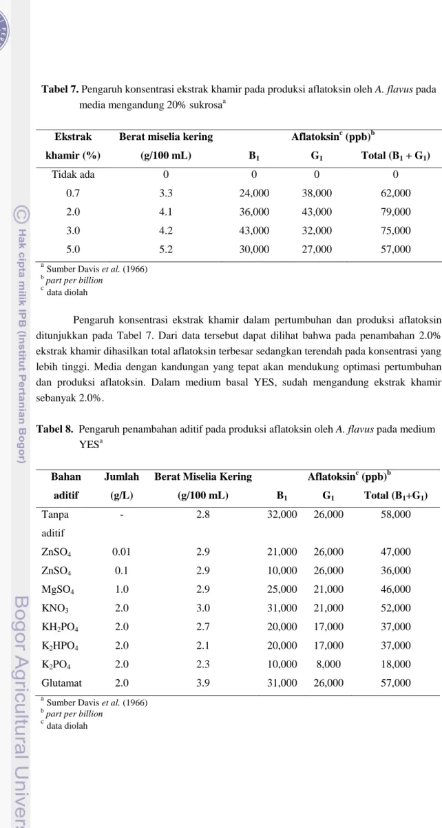 Tabel 7. Pengaruh konsentrasi ekstrak khamir pada produksi aflatoksin oleh A. flavus pada               media mengandung 20% sukrosa a 
