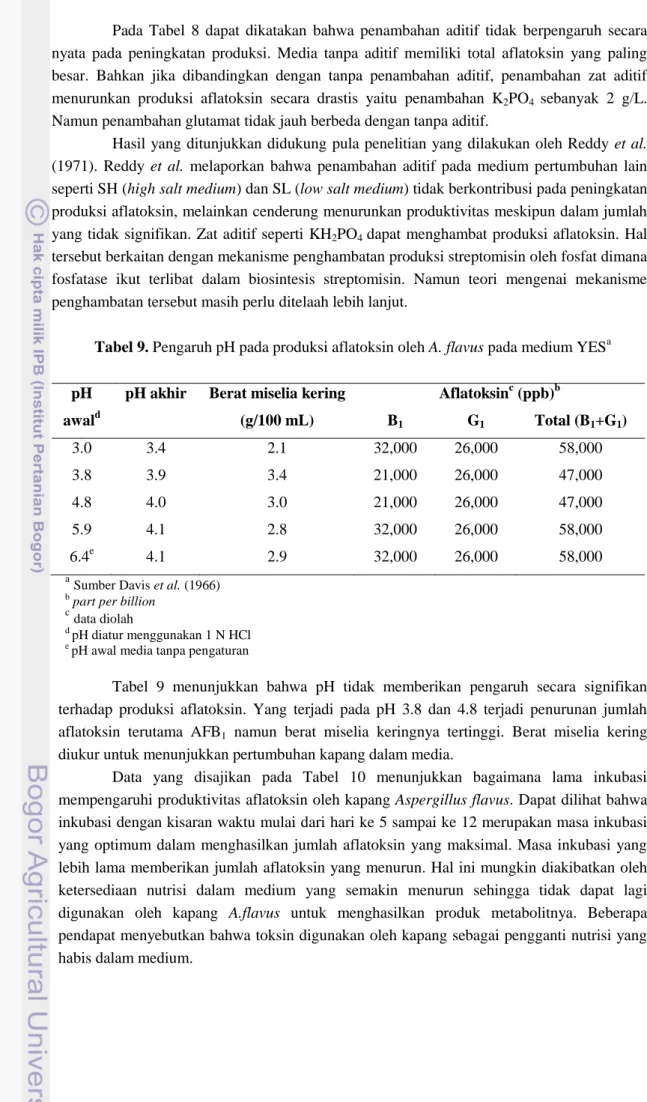 Tabel 9. Pengaruh pH pada produksi aflatoksin oleh A. flavus pada medium YES a 
