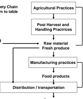 Gambar 1. Food safety chain and ministries or agencies in charge 