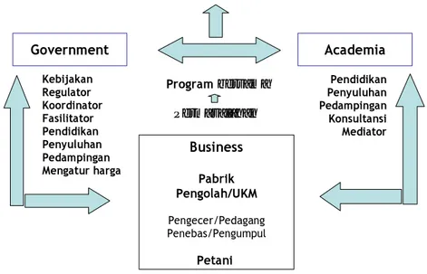 Gambar 1. Skema kerjasama ABG (Academia, Government and Business) 