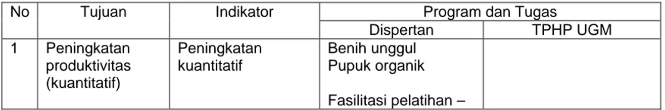 Tabel 2. Program kerjasama antara TPHP UGM dan Dispertan Propinsi Jawa Tengah  