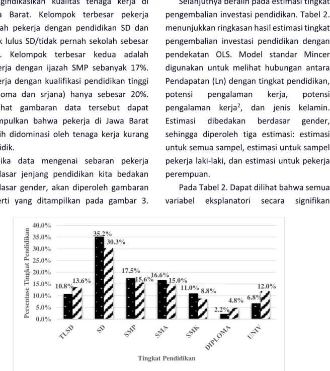 Gambar 3. Sebaran Pekerja di Jawa Barat tahun 2014 Berdasar Jenjang Pendidikan dan  Gender 10.8%35.2%17.5% 16.6% 11.0% 2.2% 6.8%13.6%30.3%15.6%15.0%8.8%4.8% 12.0%0.0%5.0%10.0%15.0%20.0%25.0%30.0%35.0%40.0%